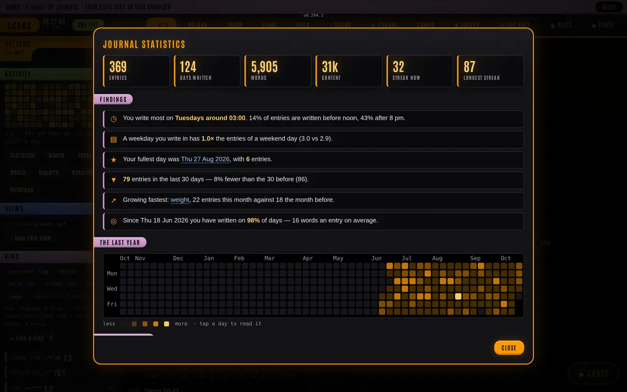 Journal statistics and findings